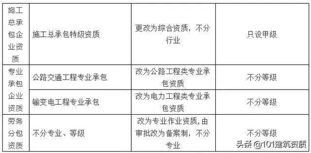 大改!幕墻工程專業資質,將合并到“建筑工程類”資質中(圖6) 大改!幕墻工程專業資質,將合并到“建筑工程類”資質中(圖6)